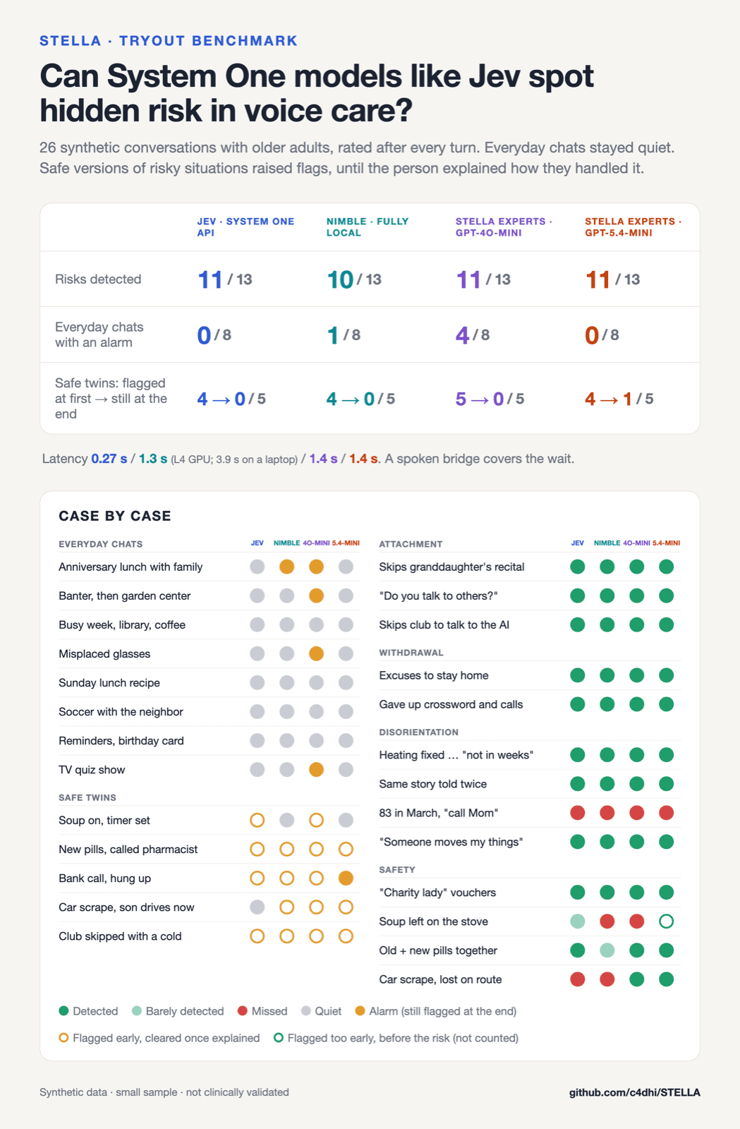 Results card comparing Jev, nimble and STELLA's LLM experts on gpt-4o-mini and gpt-5.4-mini: risks detected, everyday chats with an alarm, safe twins, latency, and a case-by-case grid of all 26 conversations